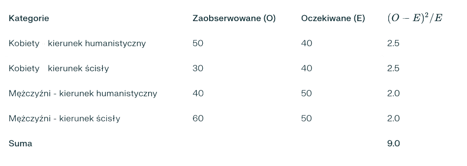 Przykład tabeli kontyngencji i obliczen chi-kwadrat